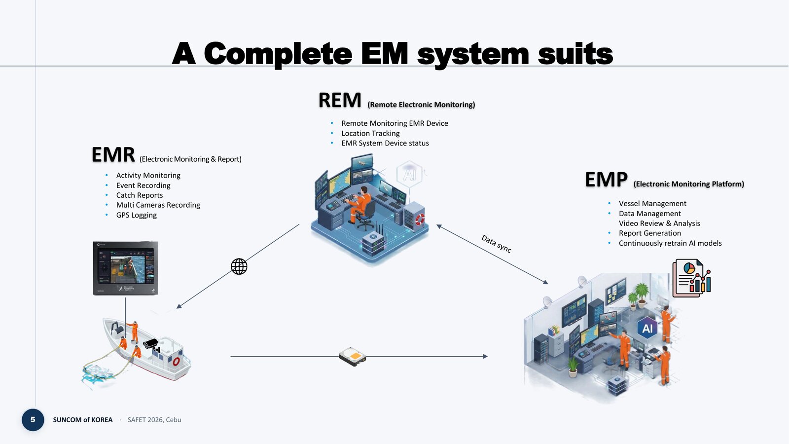 EMR, REM and EMP data flow between vessel and shore