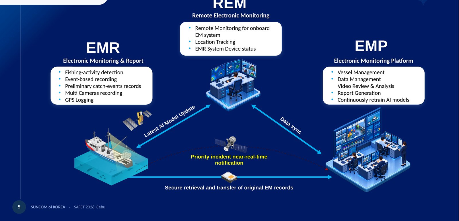 EMR, REM and EMP data flow between vessel and shore